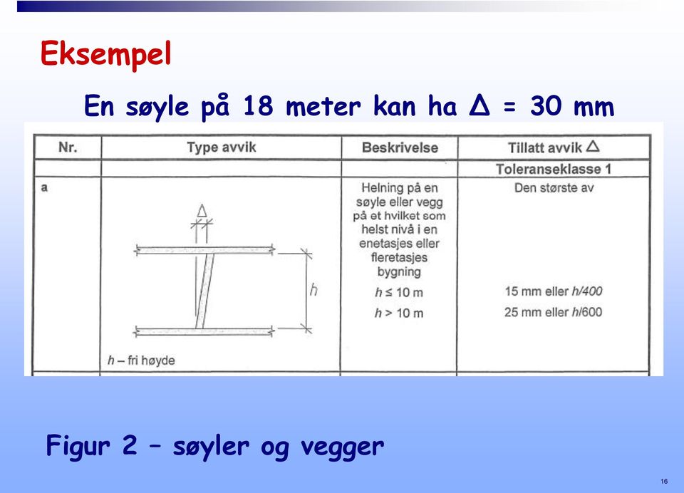 Δ = 30 mm Figur 2