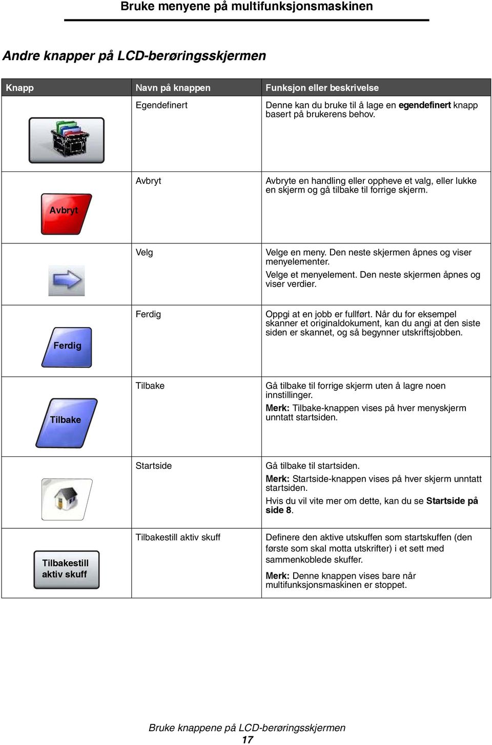 Velge et menyelement. Den neste skjermen åpnes og viser verdier. Ferdig Ferdig Oppgi at en jobb er fullført.