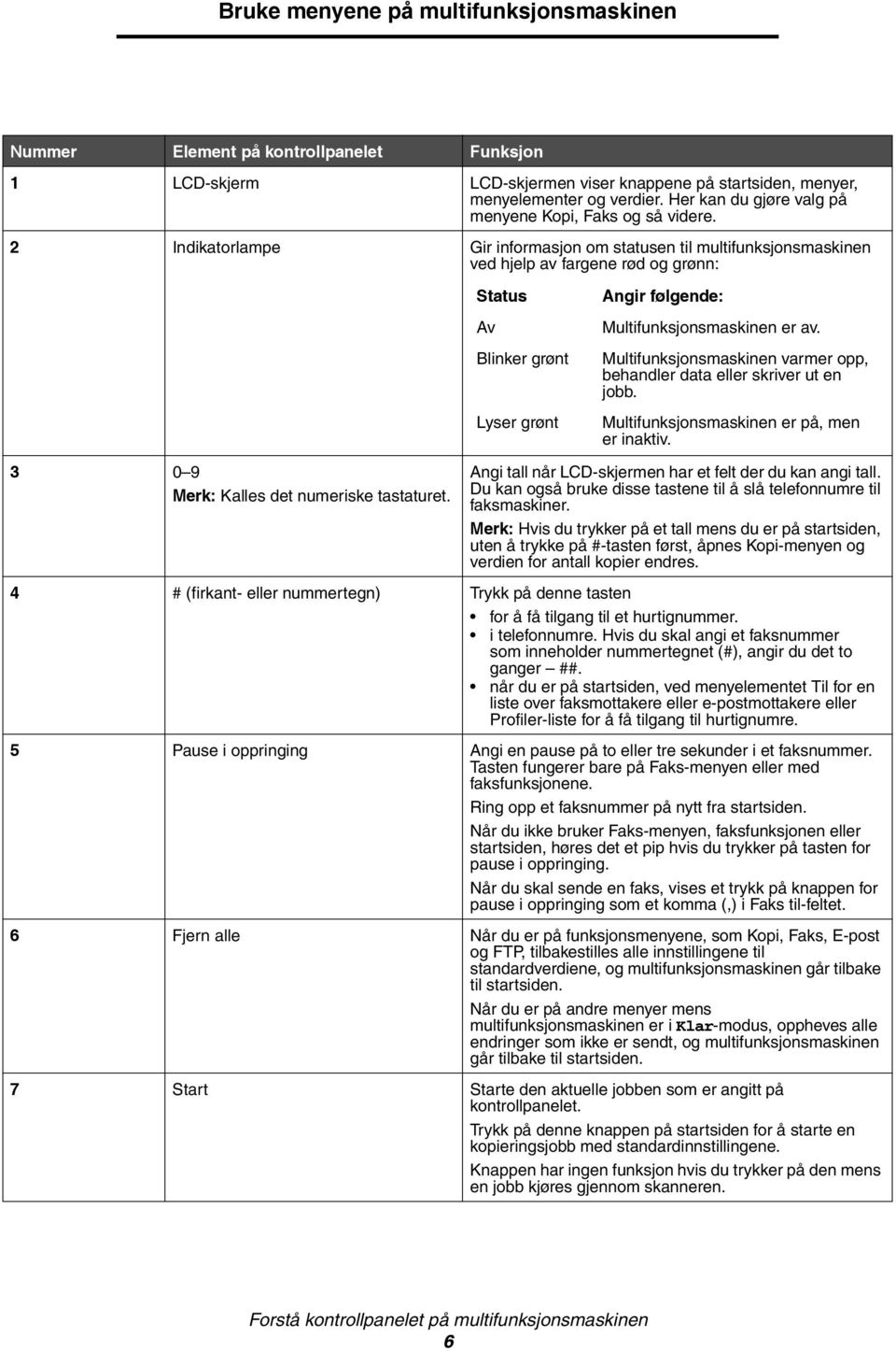 Multifunksjonsmaskinen varmer opp, behandler data eller skriver ut en jobb. Multifunksjonsmaskinen er på, men er inaktiv. 3 0 9 Merk: Kalles det numeriske tastaturet.