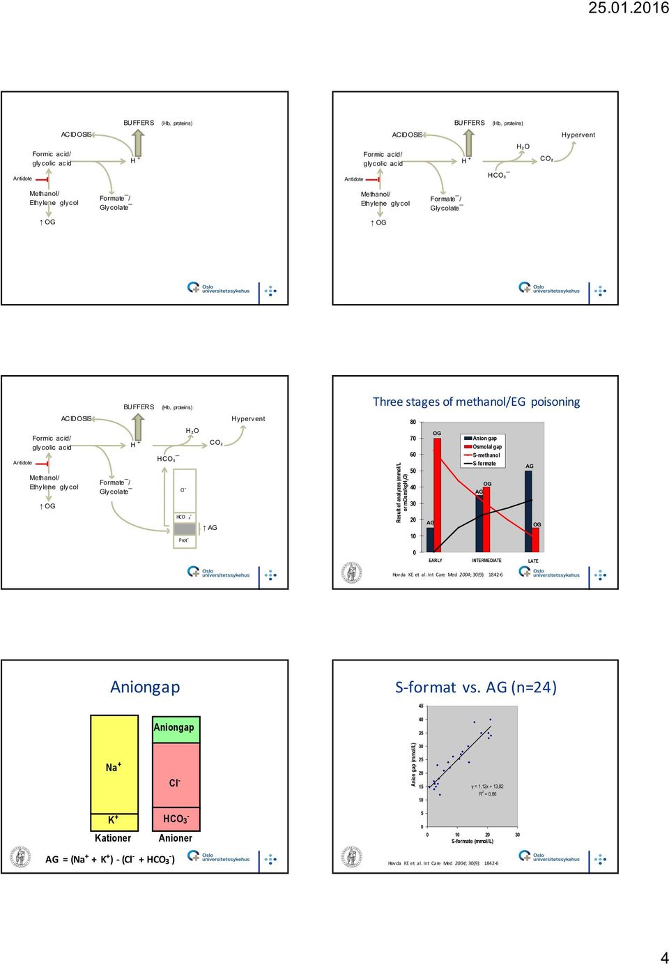 ₃ Prot H₂O CO₂ Hypervent Three stages of methanol/eg poisoning Result of analyzes (mmol/l or mosm/kgh 2O) 8 7 6 5 Anion gap Osmolal gap Smethanol Sformate EARLY INTERMEDIATE LATE Hovda KE et al.