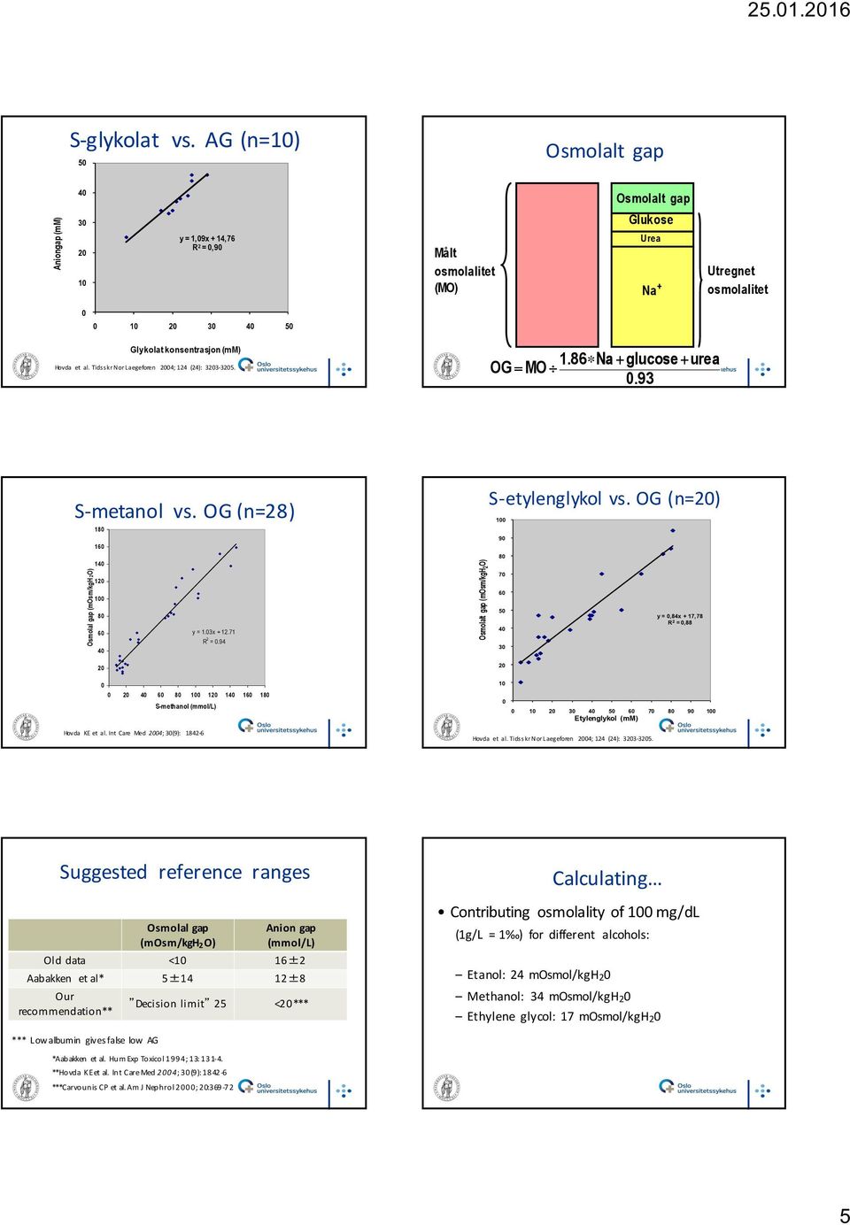 (n=) 9 8 7 6 5 y =,84x + 17,78 R 2 =,88 5 6 7 8 9 Etylenglykol (mm) Hovda et al. Tidsskr Nor Laegeforen 4; 124 (24): 3335.