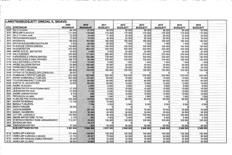 INNTEKTER 4 3100 SALG KJØKKEN 323 682 3101 KJØKKENSALG ORKDALSMESSA 149 540 3102 KAKESALG/SALG SMULTRINGER 168 704 3110 SALG MATERIELL/UTSTYR 11 600 3119 ANDRE SALGSINNTEKTER 25 964 3120