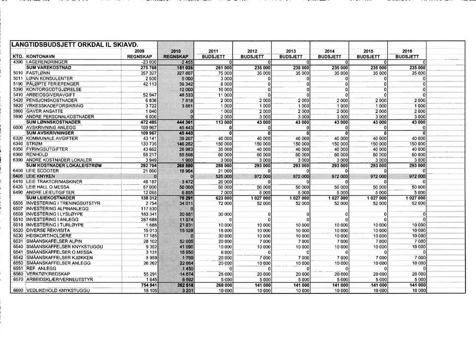 327 327 807 7 3 3 3 3 3 5011 'LØNN KONSULENTER 2 500 0 0 0 0 0 5190 PALØPTE FERIEPENGER 42 113 39 342 0 0 0 0 5390 KONTORGODTGJØRELSE 1 0 0 0 0 0 5410 ARBEIDSGIVERAVGIFT 52 947 48 533 11 000 0 0 0 0