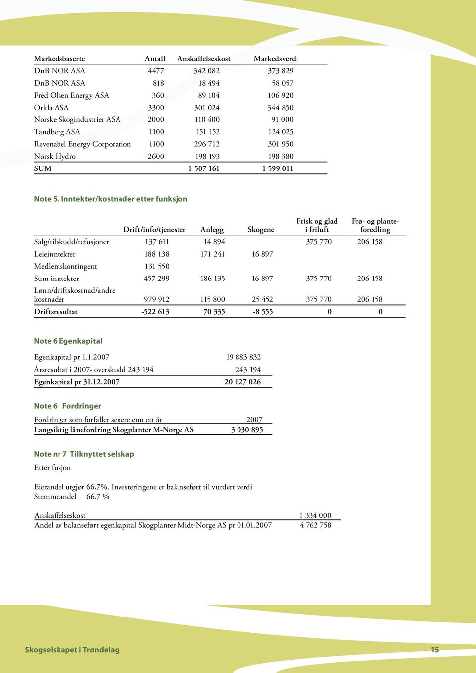 Inntekter/kostnader etter funksjon Drift/info/tjenester Anlegg Skogene Frisk og glad i friluft Frø- og planteforedling Salg/tilskudd/refusjoner 137 611 14 894 375 770 206 158 Leieinntekter 188 138