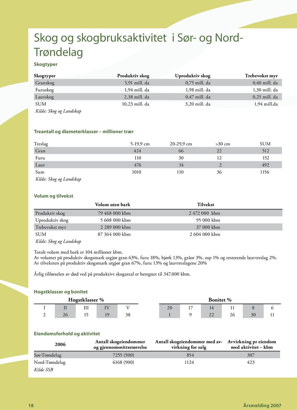 da Kilde: Skog og Landskap Treantall og diameterklasser millioner trær Treslag 5-19,9 cm 20-29,9 cm >30 cm SUM Gran 424 66 22 512 Furu 110 30 12 152 Lauv 476 14 2 492 Sum 1010 110 36 1156 Kilde: Skog