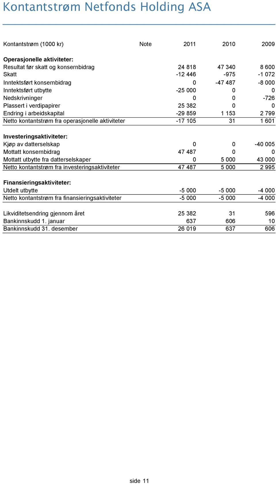 operasjonelle aktiviteter -17 105 31 1 601 Investeringsaktiviteter: Kjøp av datterselskap 0 0-40 005 Mottatt konsernbidrag 47 487 0 0 Mottatt utbytte fra datterselskaper 0 5 000 43 000 Netto