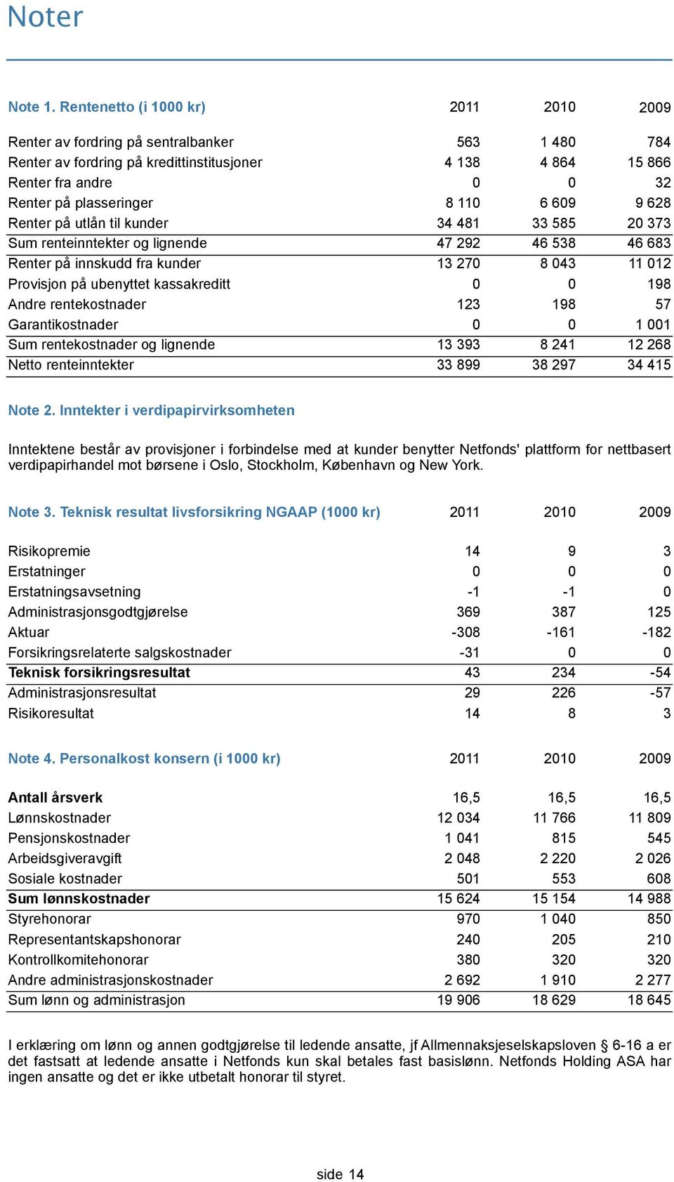 110 6 609 9 628 Renter på utlån til kunder 34 481 33 585 20 373 Sum renteinntekter og lignende 47 292 46 538 46 683 Renter på innskudd fra kunder 13 270 8 043 11 012 Provisjon på ubenyttet