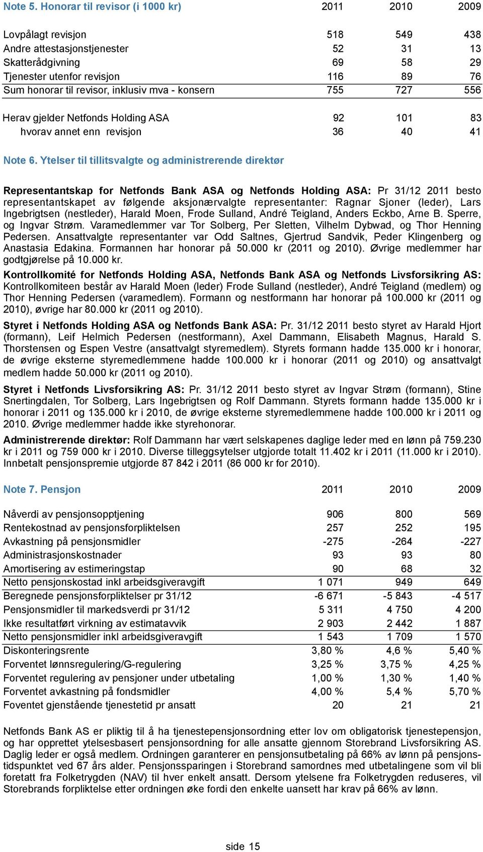 revisor, inklusiv mva - konsern 755 727 556 Herav gjelder Netfonds Holding ASA 92 101 83 hvorav annet enn revisjon 36 40 41 Note 6.