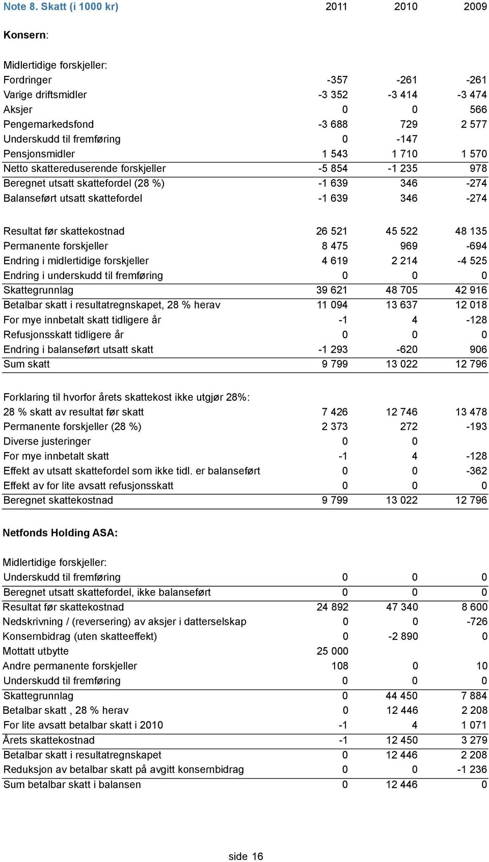 fremføring 0-147 Pensjonsmidler 1 543 1 710 1 570 Netto skattereduserende forskjeller -5 854-1 235 978 Beregnet utsatt skattefordel (28 %) -1 639 346-274 Balanseført utsatt skattefordel -1 639