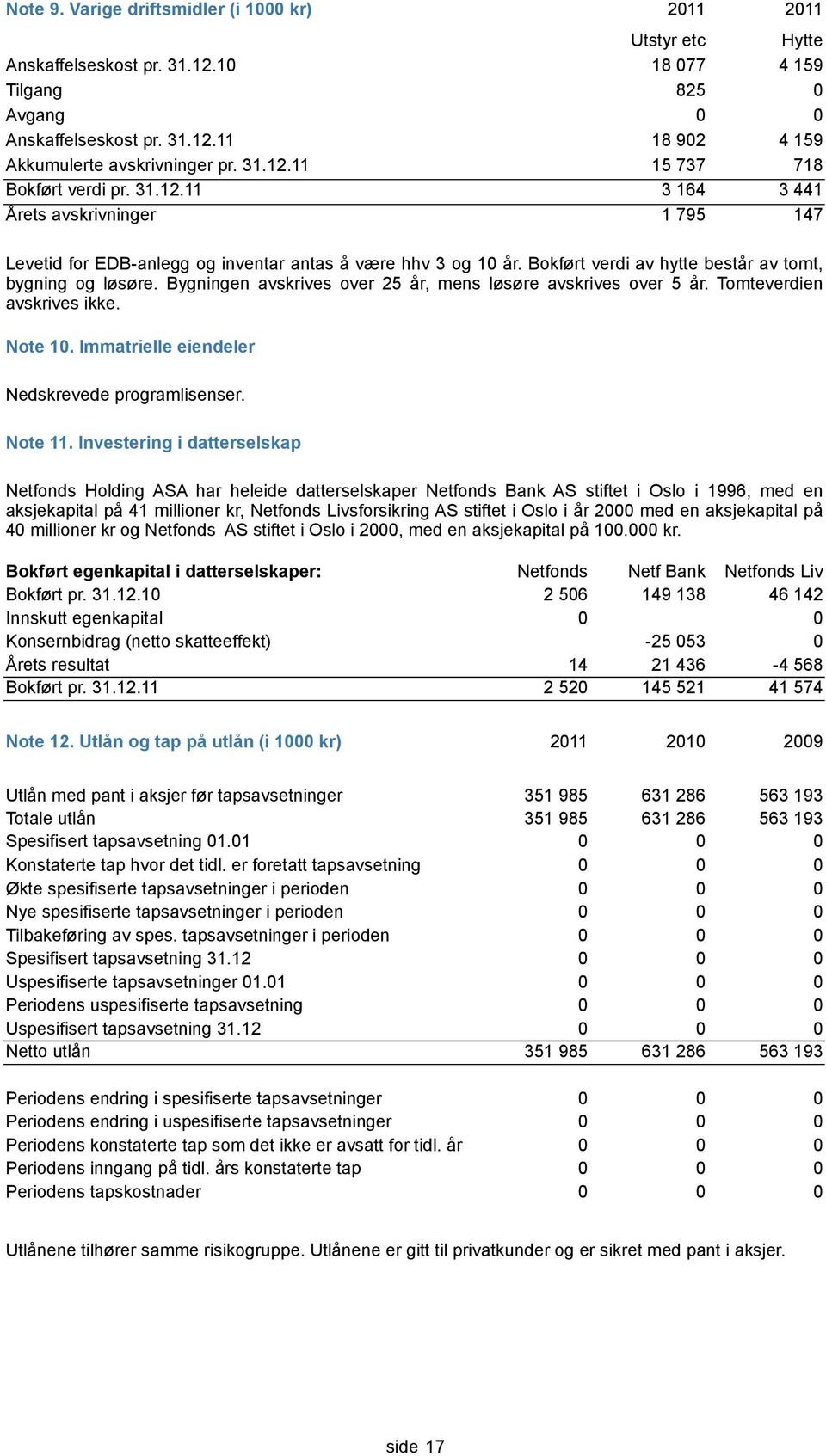 Bokført verdi av hytte består av tomt, bygning og løsøre. Bygningen avskrives over 25 år, mens løsøre avskrives over 5 år. Tomteverdien avskrives ikke. Note 10.