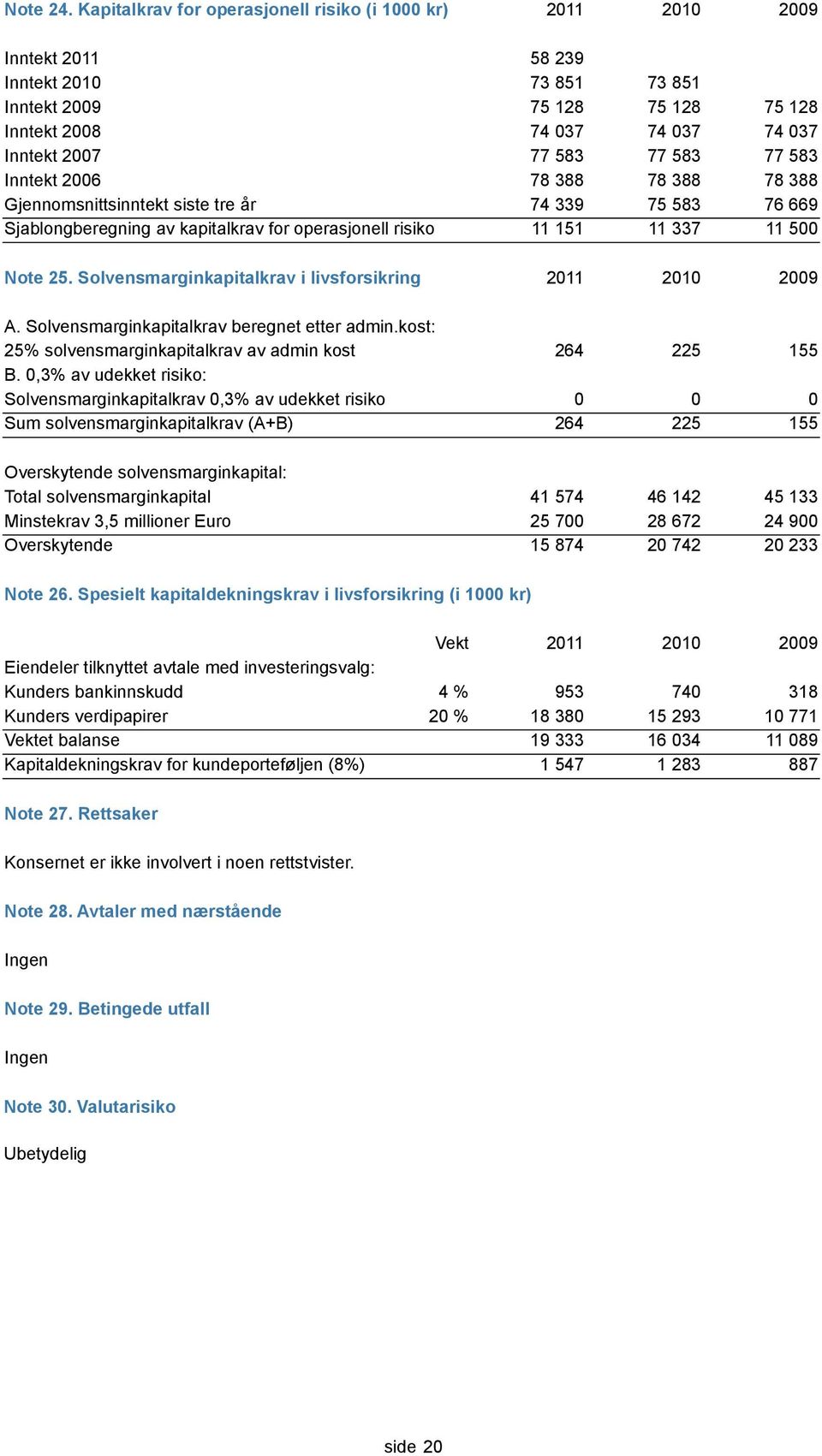 77 583 77 583 Inntekt 2006 78 388 78 388 78 388 Gjennomsnittsinntekt siste tre år 74 339 75 583 76 669 Sjablongberegning av kapitalkrav for operasjonell risiko 11 151 11 337 11 500 Note 25.