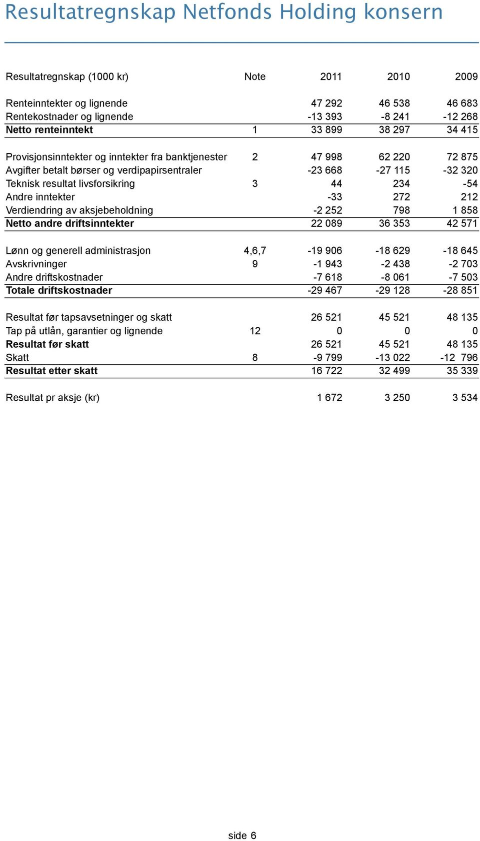 livsforsikring 3 44 234-54 Andre inntekter -33 272 212 Verdiendring av aksjebeholdning -2 252 798 1 858 Netto andre driftsinntekter 22 089 36 353 42 571 Lønn og generell administrasjon 4,6,7-19