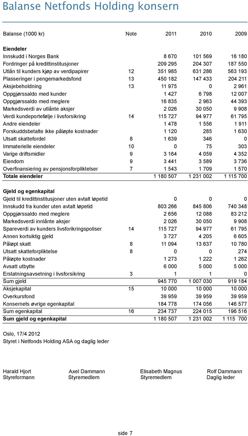 Oppgjørssaldo med meglere 16 835 2 963 44 393 Markedsverdi av utlånte aksjer 2 026 30 050 9 908 Verdi kundeportefølje i livsforsikring 14 115 727 94 977 61 795 Andre eiendeler 1 478 1 556 1 911