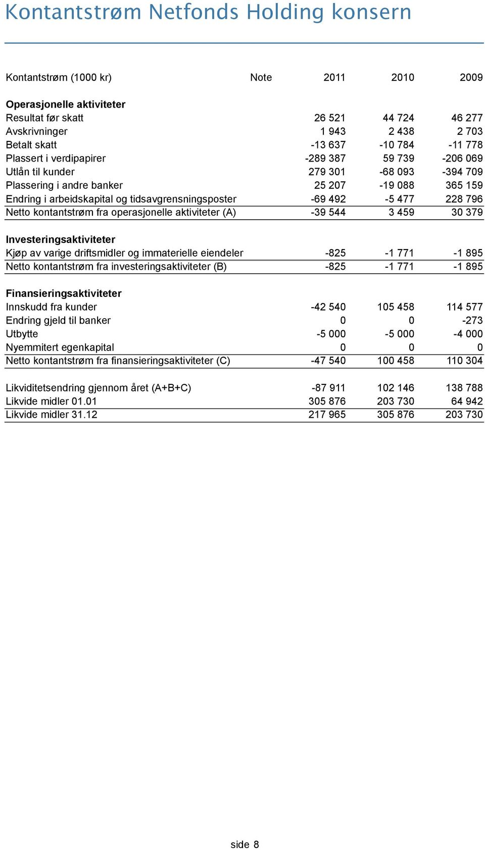 tidsavgrensningsposter -69 492-5 477 228 796 Netto kontantstrøm fra operasjonelle aktiviteter (A) -39 544 3 459 30 379 Investeringsaktiviteter Kjøp av varige driftsmidler og immaterielle eiendeler