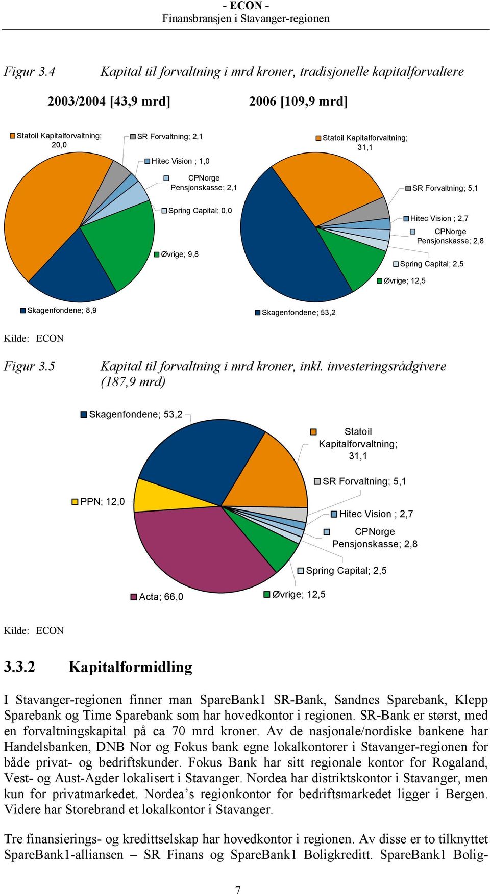 Kapitalforvaltning; 31,1 CPNorge Pensjonskasse; 2,1 SR Forvaltning; 5,1 Spring Capital; 0,0 Øvrige; 9,8 Hitec Vision ; 2,7 CPNorge Pensjonskasse; 2,8 Spring Capital; 2,5 Øvrige; 12,5 Skagenfondene;