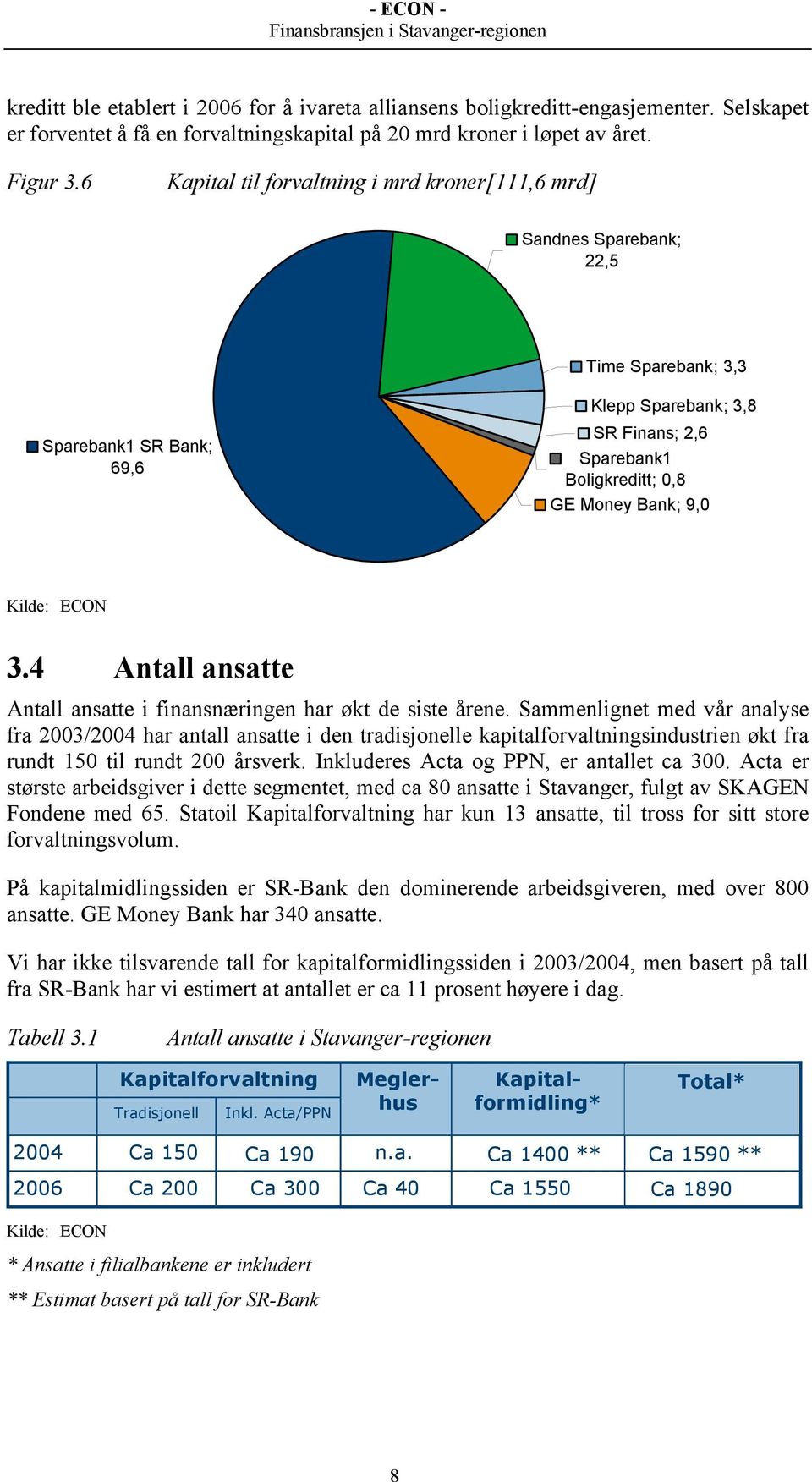 9,0 Kilde: ECON 3.4 Antall ansatte Antall ansatte i finansnæringen har økt de siste årene.