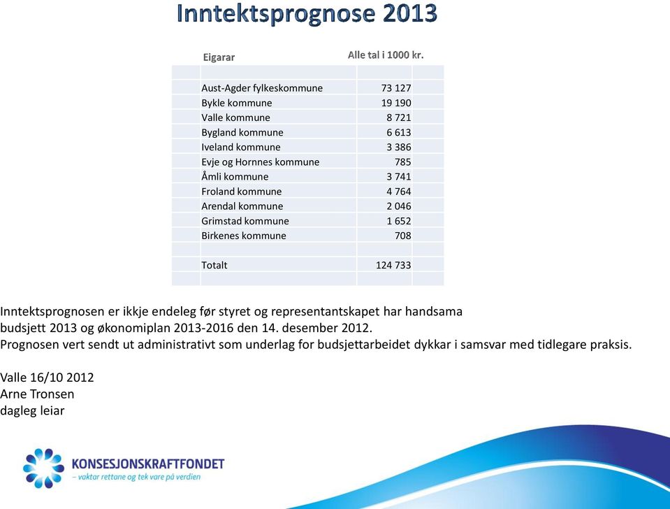 Inntektsprognosen er ikkje endeleg før styret og representantskapet har handsama budsjett 2013 og økonomiplan 2013-2016 den 14. desember 2012.