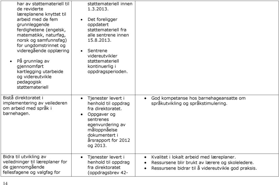 Det foreligger oppdatert støttemateriell fra alle sentrene innen 15.8.2013. Sentrene videreutvikler støttemateriell kontinuerlig i oppdragsperioden.