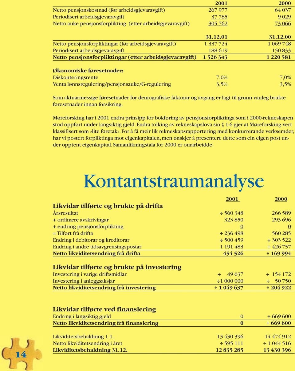 00 Netto pensjonsforpliktingar (før arbeidsgjevaravgift) 1 337 724 1 069 748 Periodisert arbeidsgjevaravgift 188 619 150 833 Netto pensjonsforpliktingar (etter arbeidsgjevaravgift) 1 526 343 1 220