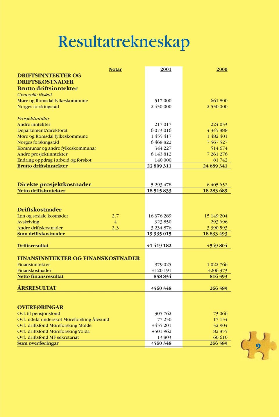 fylkeskommunar 344 227 514 674 Andre prosjektinntekter 6 143 812 7 261 276 Endring oppdrag i arbeid og forskot 140 000 81 742 Brutto driftsinntekter 23 809 311 24 689 341 Direkte prosjektkostnader 5