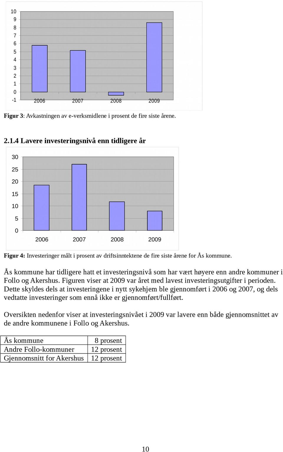 Ås kommune har tidligere hatt et investeringsnivå som har vært høyere enn andre kommuner i Follo og Akershus. Figuren viser at var året med lavest investeringsutgifter i perioden.