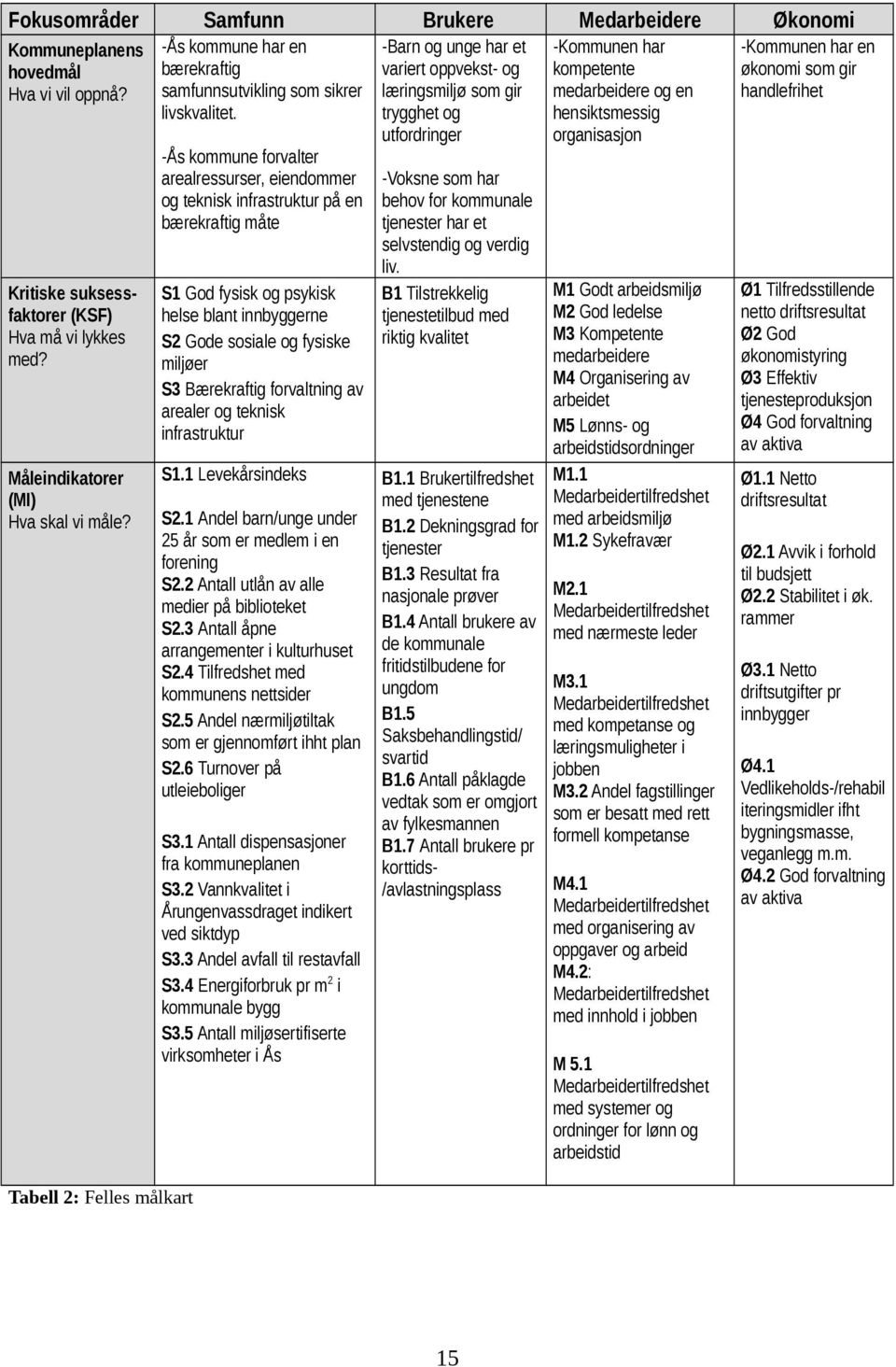 S1 God fysisk og psykisk helse blant innbyggerne S2 Gode sosiale og fysiske miljøer S3 Bærekraftig forvaltning av arealer og teknisk infrastruktur Måleindikatorer (MI) Hva skal vi måle? S1.