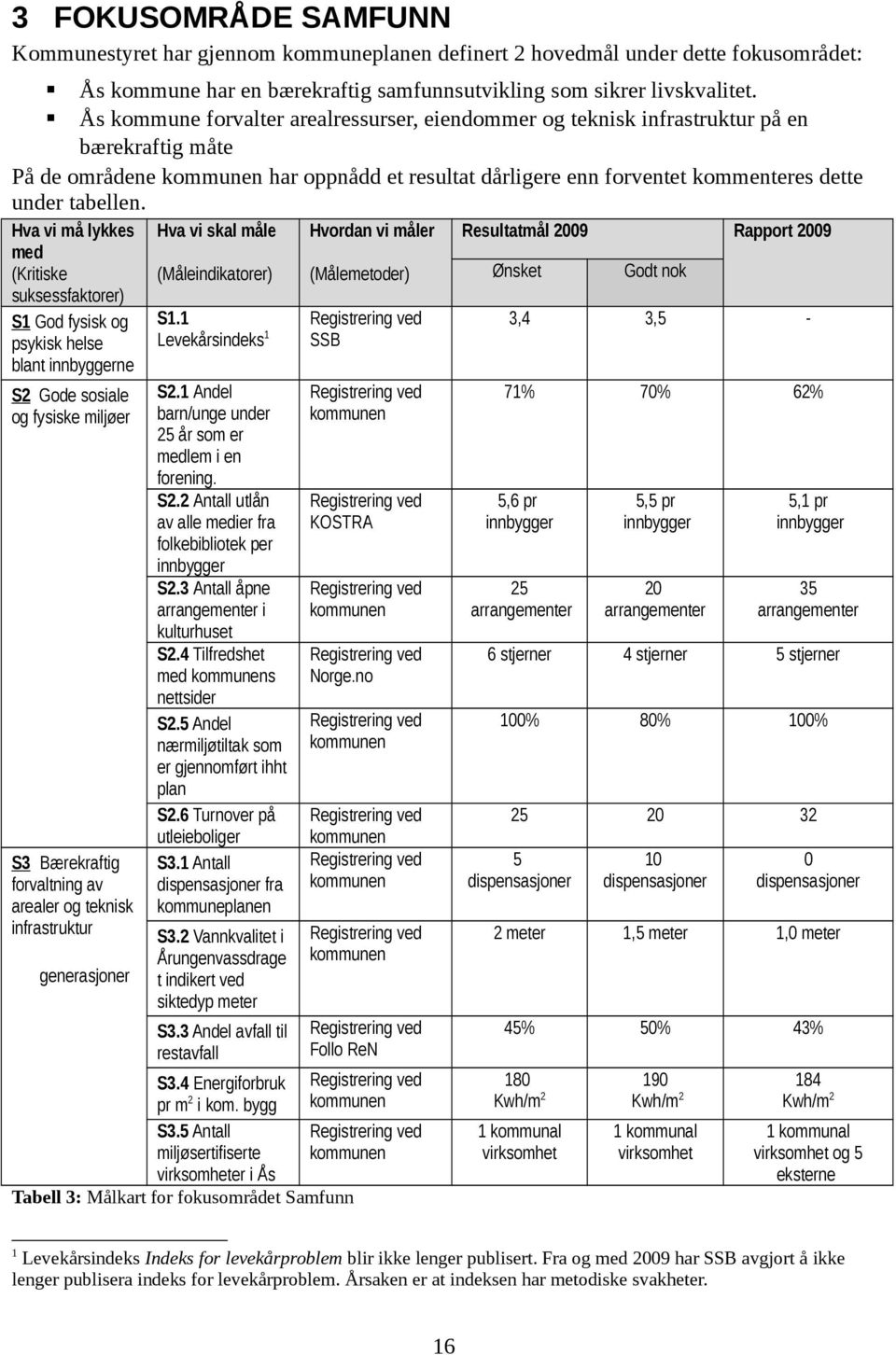 tabellen. Hva vi må lykkes med (Kritiske suksessfaktorer) S1 God fysisk og psykisk helse blant innbyggerne Hva vi skal måle Hvordan vi måler (Måleindikatorer) (Målemetoder) S1.
