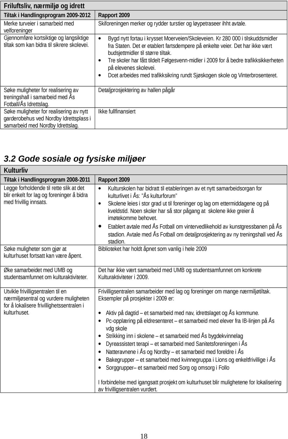 Søke muligheter for realisering av nytt garderobehus ved Nordby Idrettsplass i samarbeid med Nordby Idrettslag. Bygd nytt fortau i krysset Moerveien/Skoleveien.