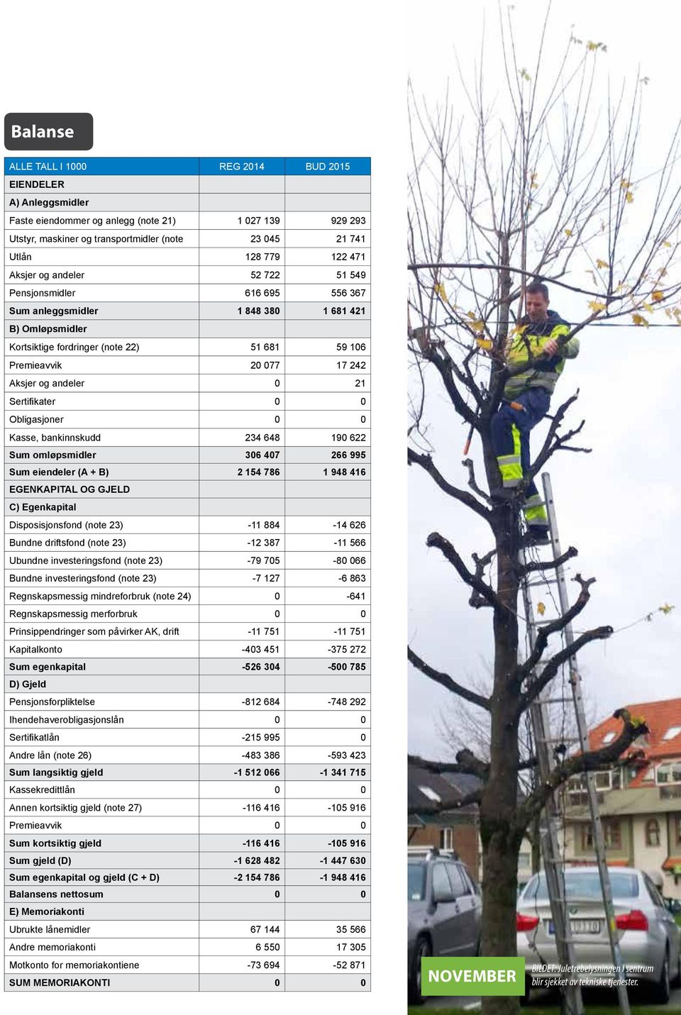 242 Aksjer og andeler 0 21 Sertifikater 0 0 Obligasjoner 0 0 Kasse, bankinnskudd 234 648 190 622 Sum omløpsmidler 306 407 266 995 Sum eiendeler (A + B) 2 154 786 1 948 416 EGENKAPITAL OG GJELD C)