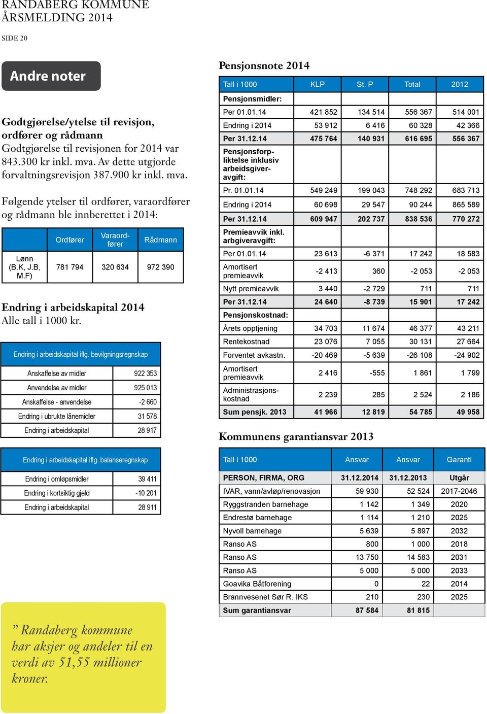 F) Ordfører Endring i arbeidskapital 2014 Alle tall i 1000 kr. Rådmann 781 794 320 634 972 390 Endring i arbeidskapital iflg.