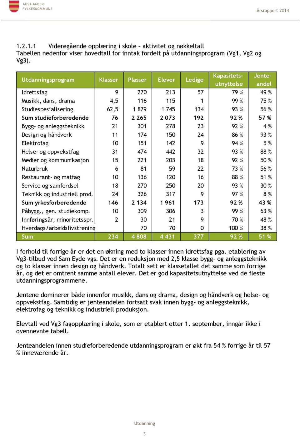 93 % 56 % Sum studieforberedende 76 2 265 2 073 192 92 % 57 % Bygg- og anleggsteknikk 21 301 278 23 92 % 4 % Design og håndverk 11 174 150 24 86 % 93 % Elektrofag 10 151 142 9 94 % 5 % Helse- og