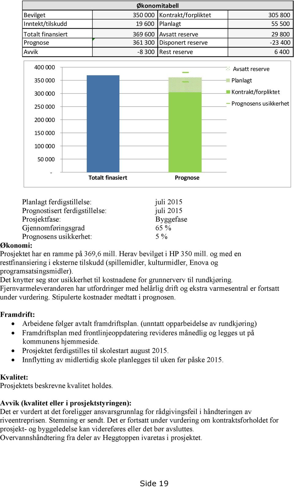 ferdigstillelse: juli 2015 Prognostisert ferdigstillelse: juli 2015 Prosjektfase: Byggefase Gjennomføringsgrad 65 % Prognosens usikkerhet: 5 % Økonomi: Prosjektet har en ramme på 369,6 mill.