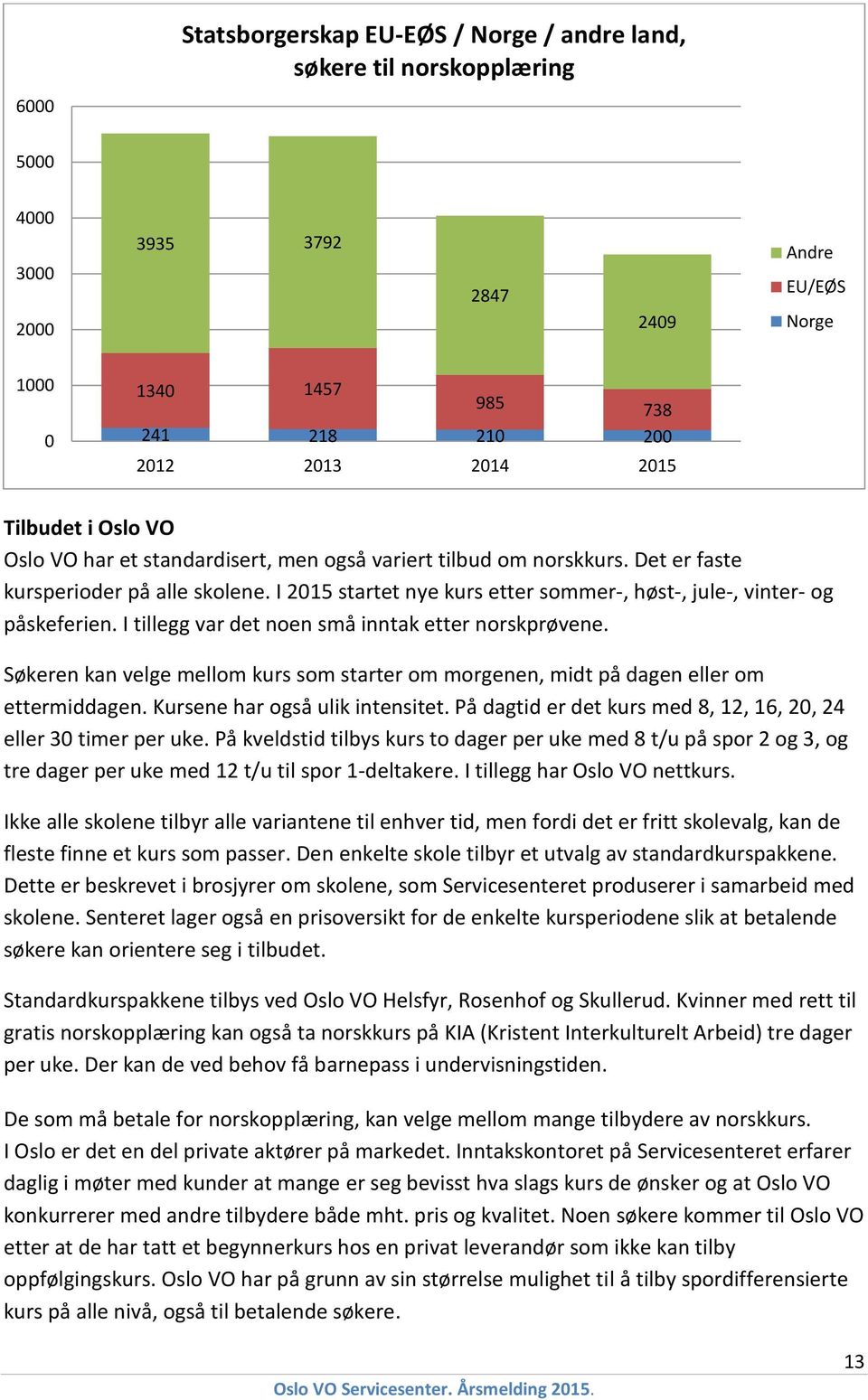 I tillegg var det noen små inntak etter norskprøvene. Søkeren kan velge mellom kurs som starter om morgenen, midt på dagen eller om ettermiddagen. Kursene har også ulik intensitet.