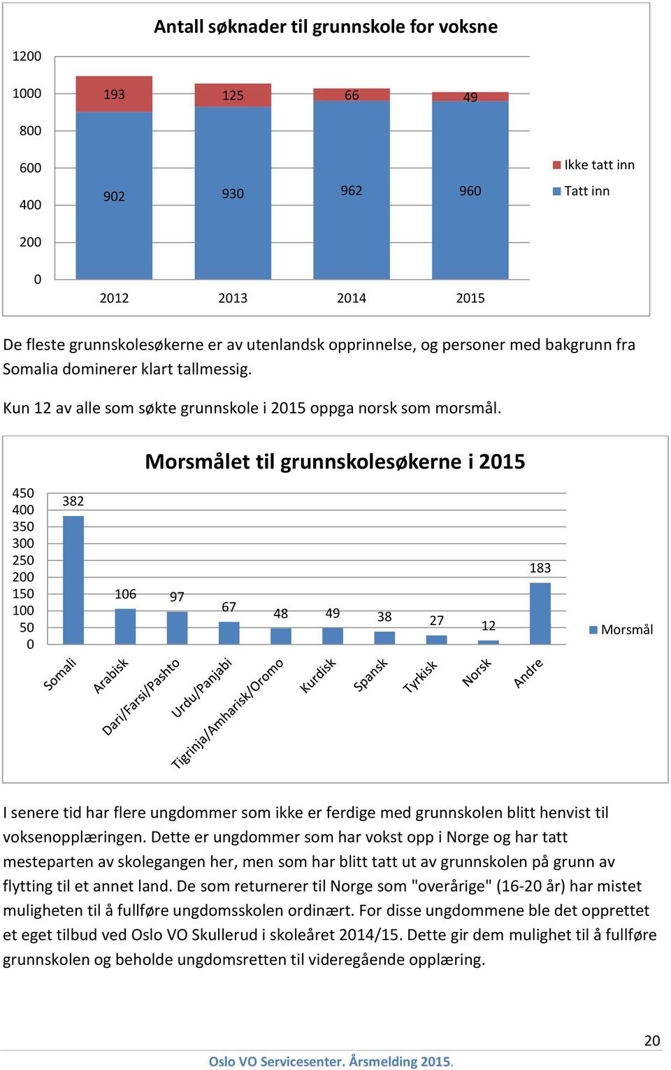 Morsmålet til grunnskolesøkerne i 215 45 4 35 3 25 2 15 1 5 382 16 97 67 48 49 38 27 12 183 Morsmål I senere tid har flere ungdommer som ikke er ferdige med grunnskolen blitt henvist til