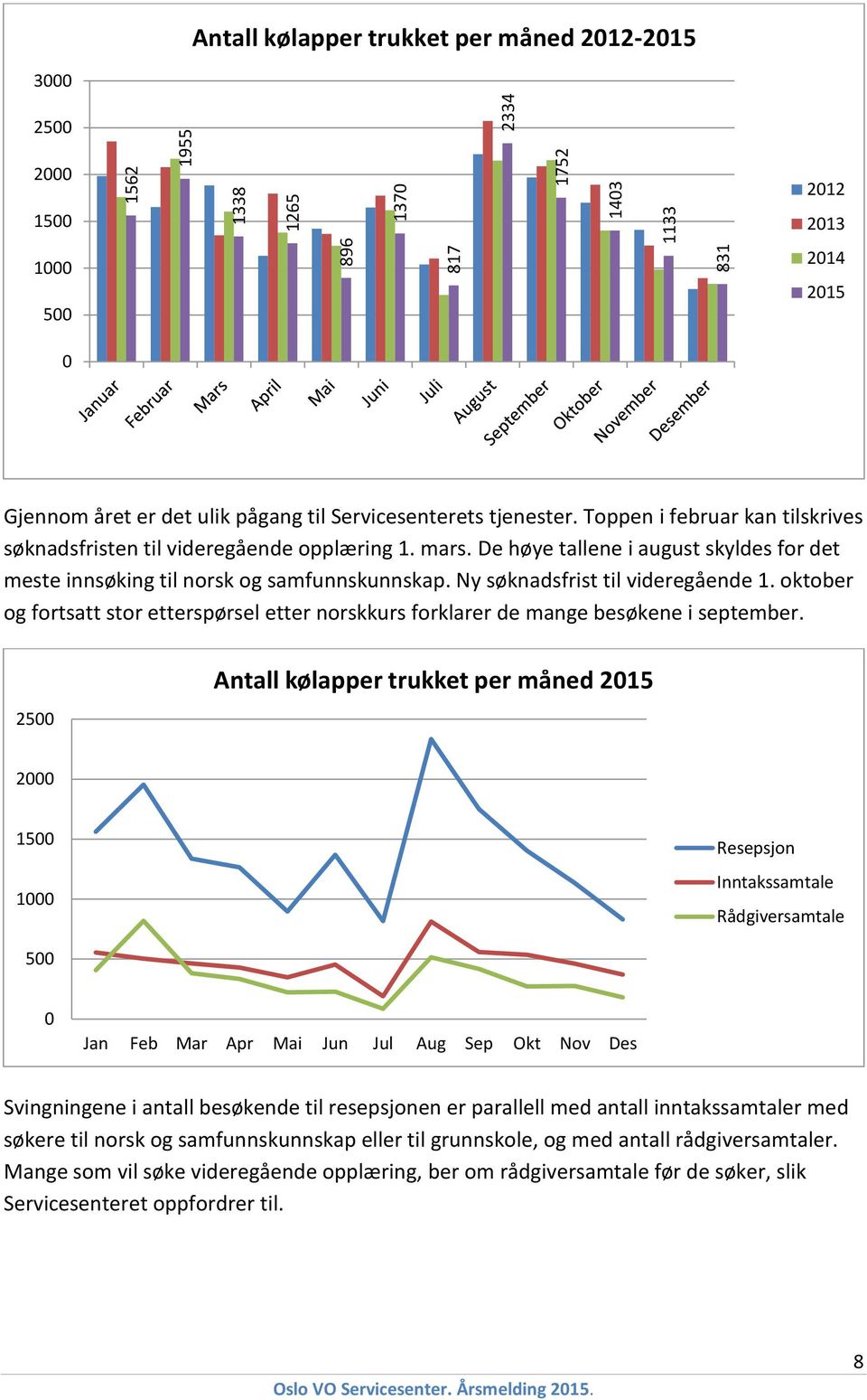 Ny søknadsfrist til videregående 1. oktober og fortsatt stor etterspørsel etter norskkurs forklarer de mange besøkene i september.