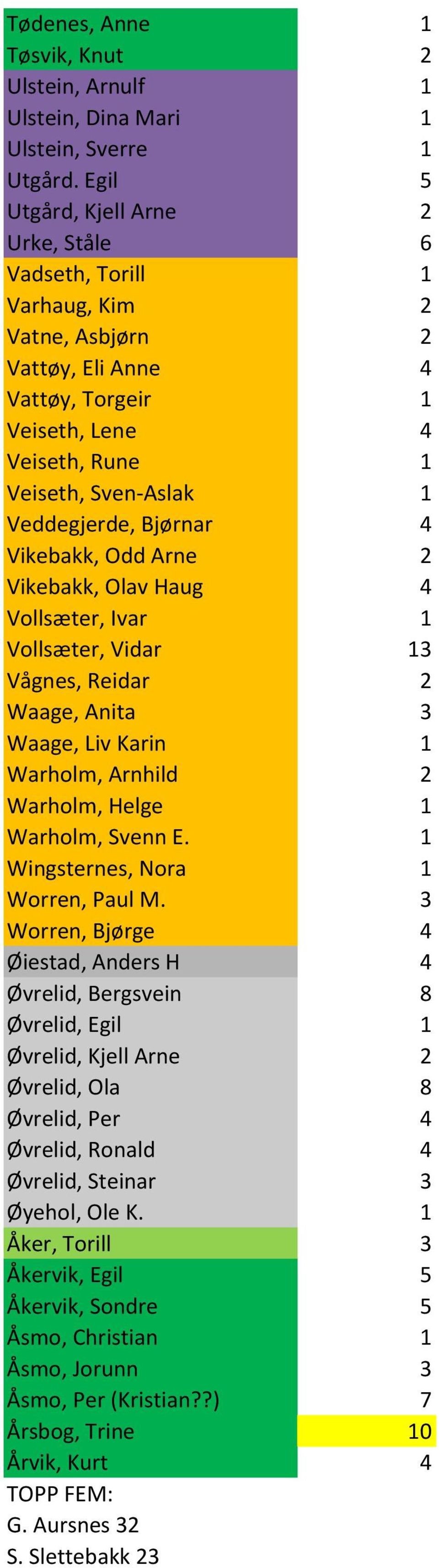 Bjørnar 4 Vikebakk, Odd Arne 2 Vikebakk, Olav Haug 4 Vollsæter, Ivar 1 Vollsæter, Vidar 13 Vågnes, Reidar 2 Waage, Anita 3 Waage, Liv Karin 1 Warholm, Arnhild 2 Warholm, Helge 1 Warholm, Svenn E.