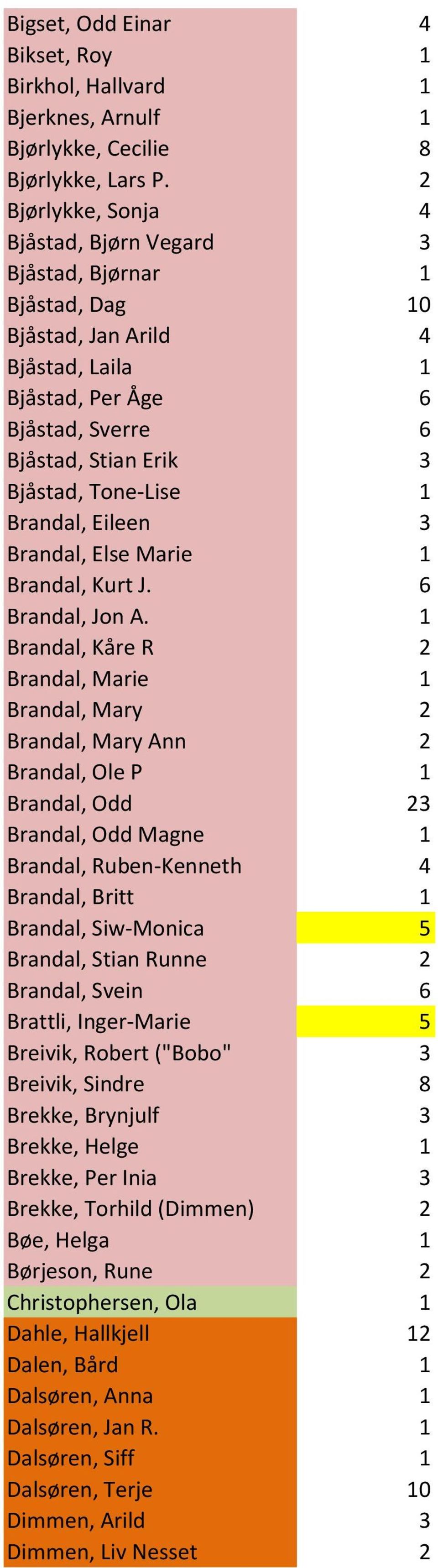 Brandal, Eileen 3 Brandal, Else Marie 1 Brandal, Kurt J. 6 Brandal, Jon A.