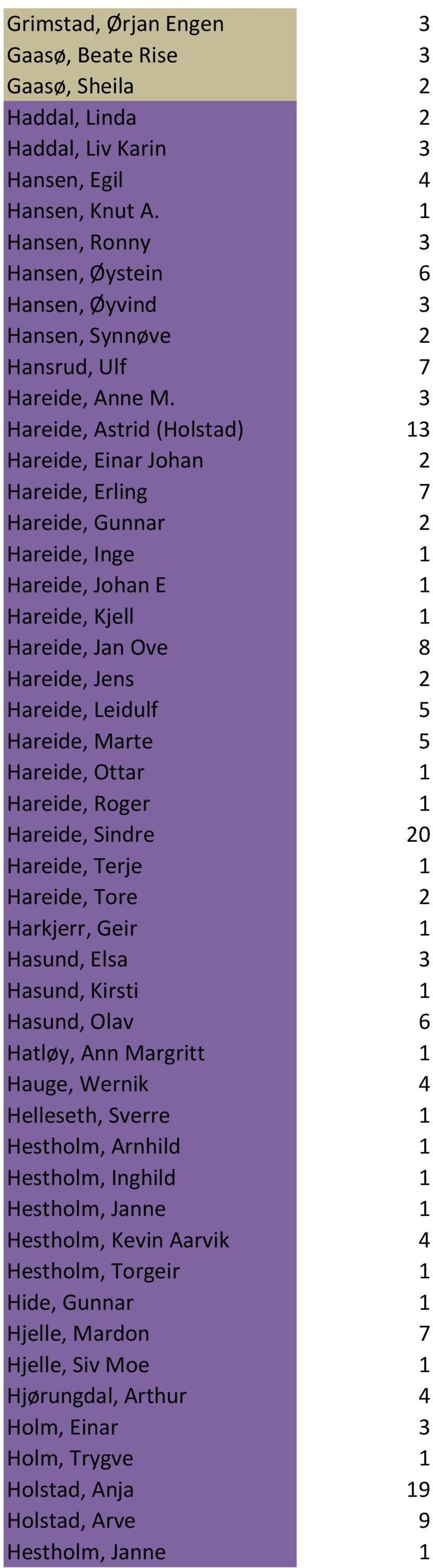 3 Hareide, Astrid (Holstad) 13 Hareide, Einar Johan 2 Hareide, Erling 7 Hareide, Gunnar 2 Hareide, Inge 1 Hareide, Johan E 1 Hareide, Kjell 1 Hareide, Jan Ove 8 Hareide, Jens 2 Hareide, Leidulf 5