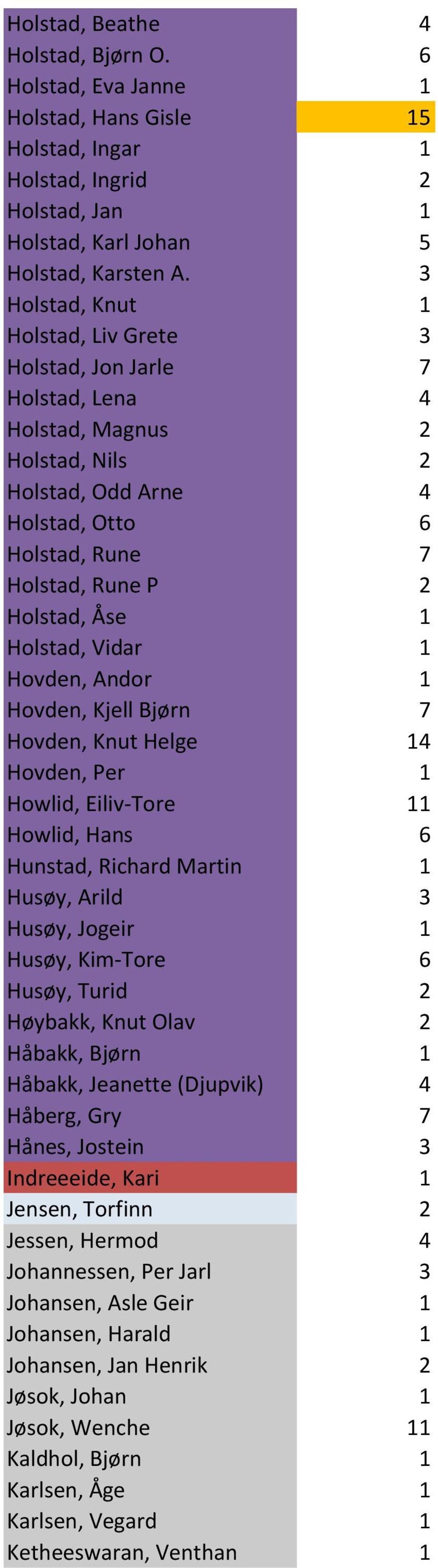 Holstad, Vidar 1 Hovden, Andor 1 Hovden, Kjell Bjørn 7 Hovden, Knut Helge 14 Hovden, Per 1 Howlid, Eiliv-Tore 11 Howlid, Hans 6 Hunstad, Richard Martin 1 Husøy, Arild 3 Husøy, Jogeir 1 Husøy,