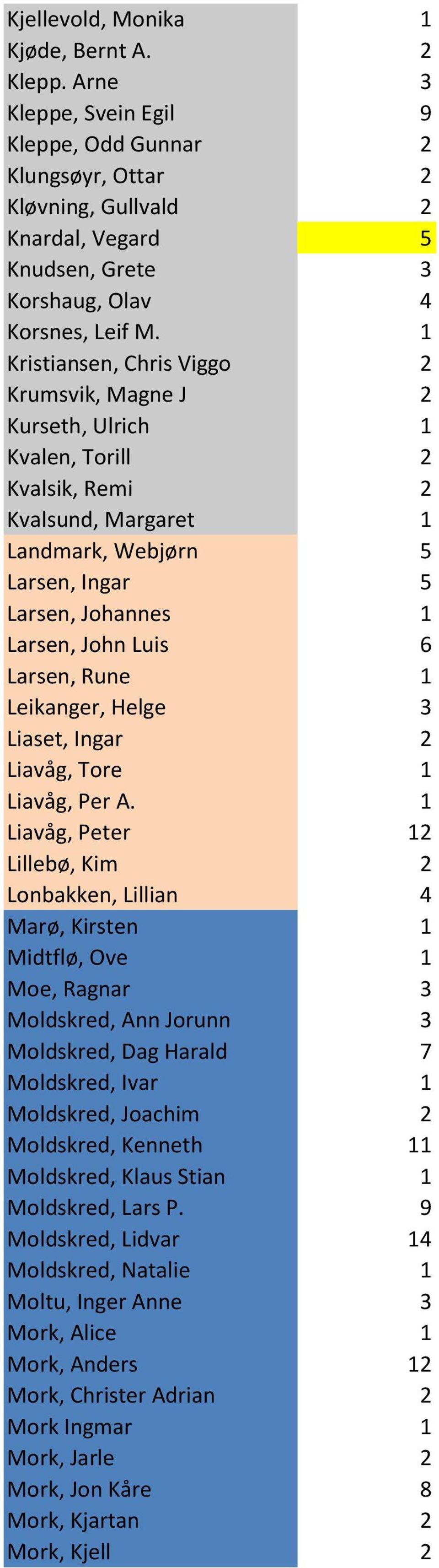 1 Kristiansen, Chris Viggo 2 Krumsvik, Magne J 2 Kurseth, Ulrich 1 Kvalen, Torill 2 Kvalsik, Remi 2 Kvalsund, Margaret 1 Landmark, Webjørn 5 Larsen, Ingar 5 Larsen, Johannes 1 Larsen, John Luis 6