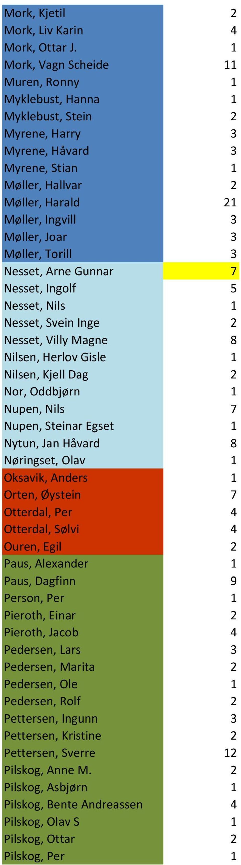 Møller, Torill 3 Nesset, Arne Gunnar 7 Nesset, Ingolf 5 Nesset, Nils 1 Nesset, Svein Inge 2 Nesset, Villy Magne 8 Nilsen, Herlov Gisle 1 Nilsen, Kjell Dag 2 Nor, Oddbjørn 1 Nupen, Nils 7 Nupen,