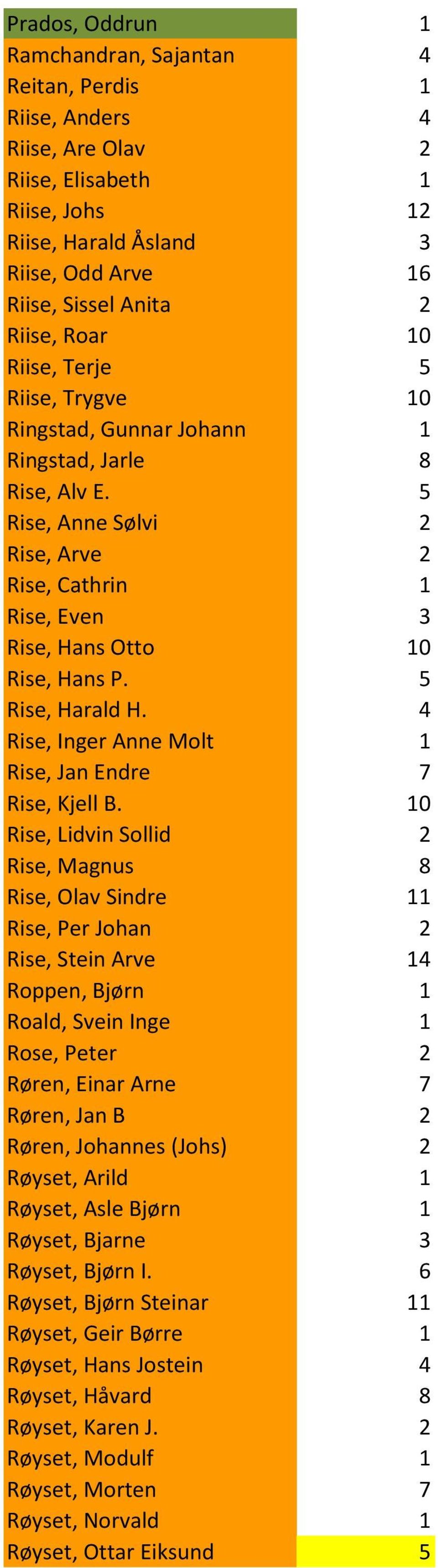 5 Rise, Harald H. 4 Rise, Inger Anne Molt 1 Rise, Jan Endre 7 Rise, Kjell B.