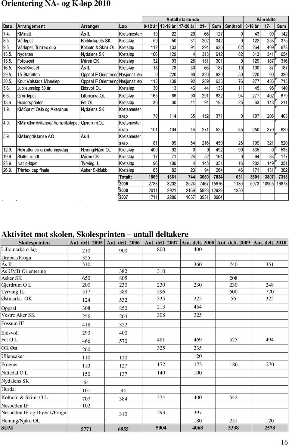 5. Nydalten Nydalens SK Kretsløp 166 129 4 313 612 82 313 341 654 15.5. Folloløpet Måren OK Kretsløp 32 93 25 151 301 0 129 187 316 16.5. KvistKvaset Ås IL Kretsløp 13 78 30 66 187 10 100 87 187 29.5. 15-Stafetten Oppsal IF OrienteringNasjonalt løp 0 220 90 320 630 50 220 90 320 30.