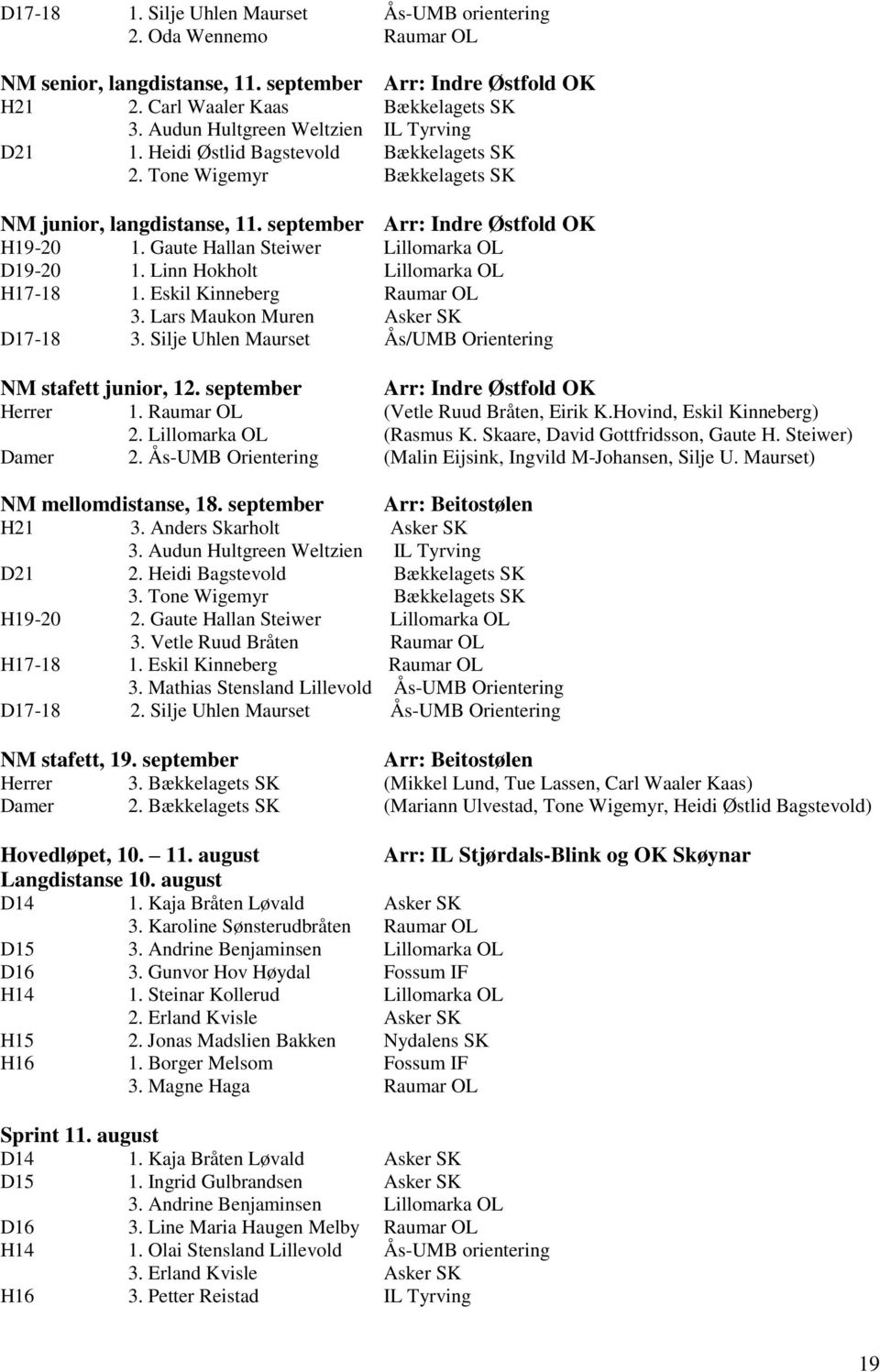 Gaute Hallan Steiwer Lillomarka OL D19-20 1. Linn Hokholt Lillomarka OL H17-18 1. Eskil Kinneberg Raumar OL 3. Lars Maukon Muren Asker SK D17-18 3.