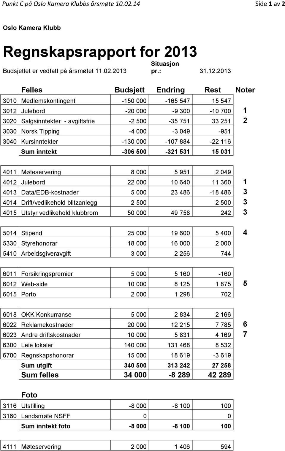 -4 000-3 049-951 3040 Kursinntekter -130 000-107 884-22 116 Sum inntekt -306 500-321 531 15 031 4011 Møteservering 8 000 5 951 2 049 4012 Julebord 22 000 10 640 11 360 1 4013 Data/EDB-kostnader 5 000