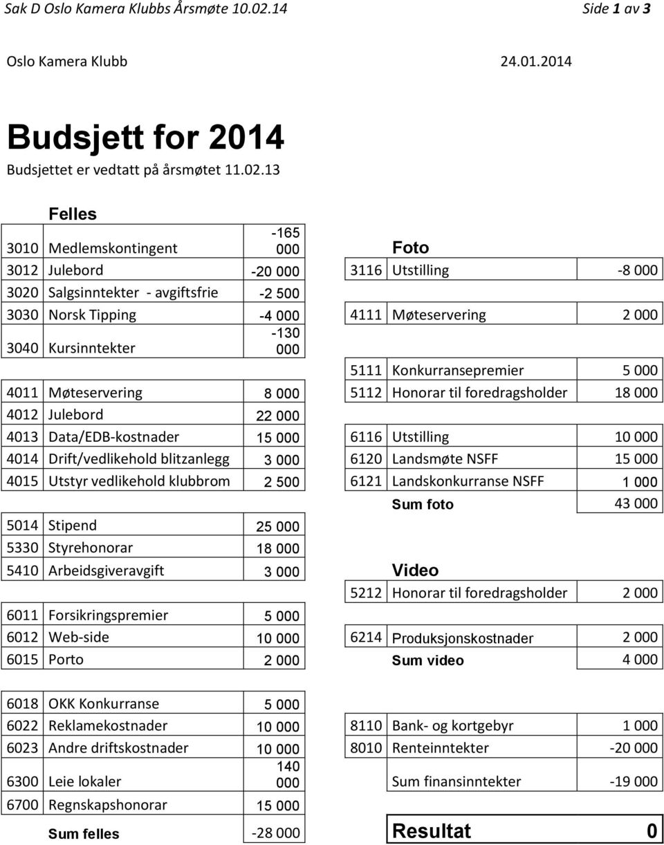 13 Felles 3010 Medlemskontingent -165 000 Foto 3012 Julebord -20 000 3116 Utstilling -8 000 3020 Salgsinntekter - avgiftsfrie -2 500 3030 Norsk Tipping -4 000 4111 Møteservering 2 000 3040