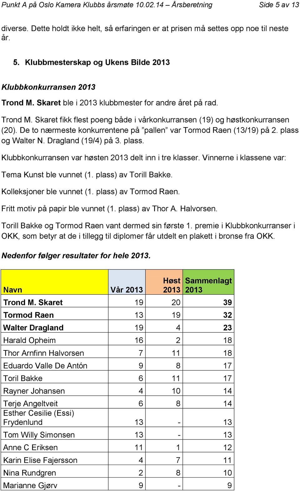 De to nærmeste konkurrentene på pallen var Tormod Raen (13/19) på 2. plass og Walter N. Dragland (19/4) på 3. plass. Klubbkonkurransen var høsten 2013 delt inn i tre klasser.