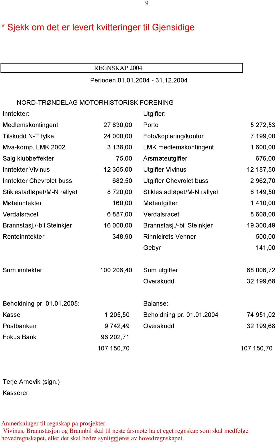 LMK 2002 3 138,00 LMK medlemskontingent 1 600,00 Salg klubbeffekter 75,00 Årsmøteutgifter 676,00 Inntekter Vivinus 12 365,00 Utgifter Vivinus 12 187,50 Inntekter Chevrolet buss 682,50 Utgifter