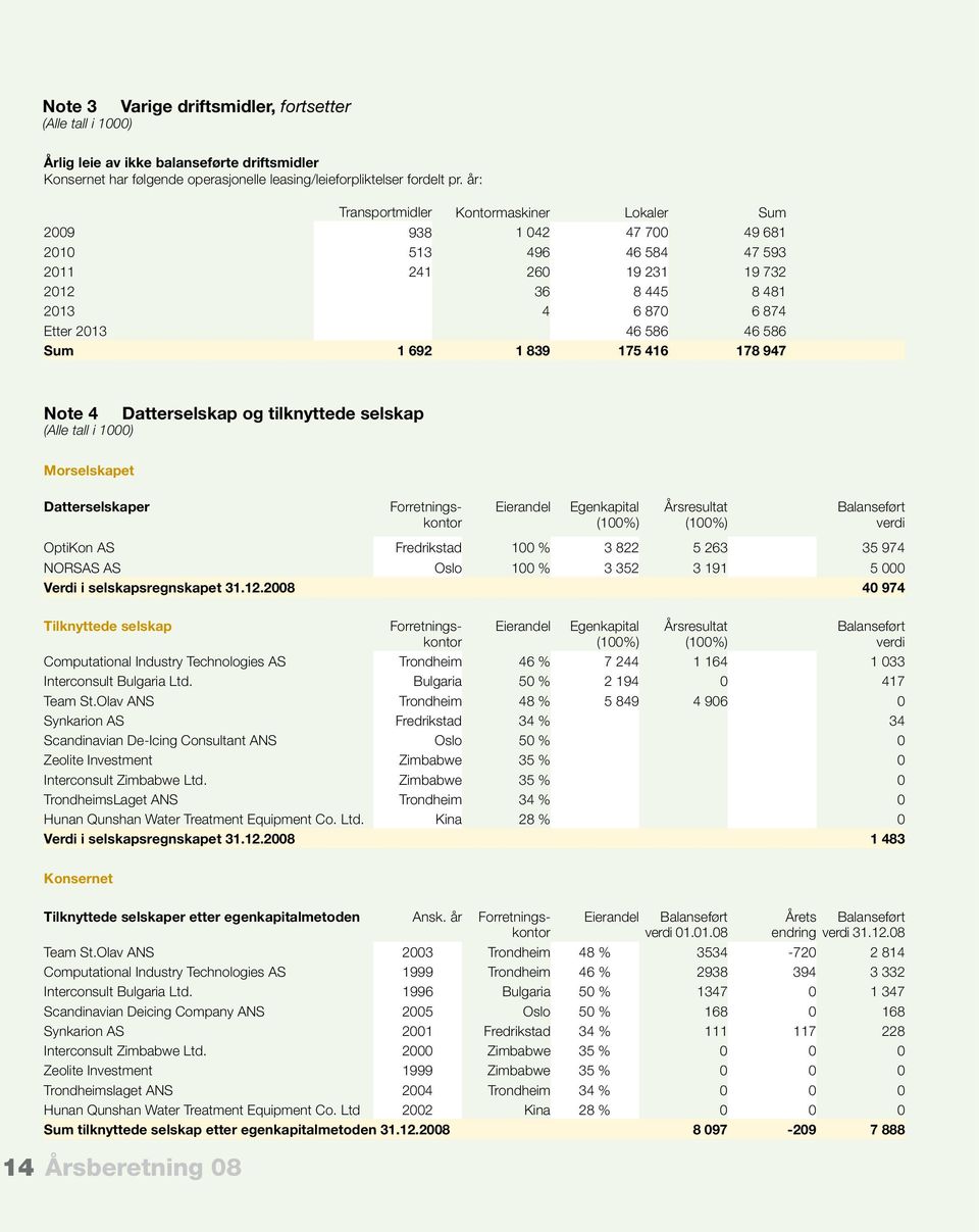 692 1 839 175 416 178 947 Note 4 Datterselskap og tilknyttede selskap Datterselskaper 14 Årsberetning 08 Eierandel Egenkapital (100%) Årsresultat (100%) Balanseført verdi OptiKon AS Fredrikstad 100 %