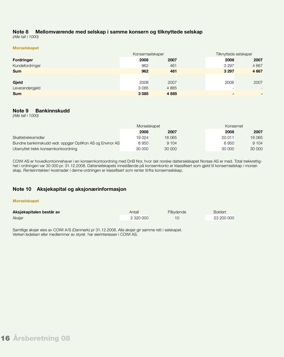 vedr. oppgjør OptiKon AS og Envinor AS 6 950 9 104 6 950 9 104 Ubenyttet trekk konsernkontoordning 30 000 30 000 30 000 30 000 COWI AS er hovedkontoinnehaver i en konsernkontoordning med DnB Nor,